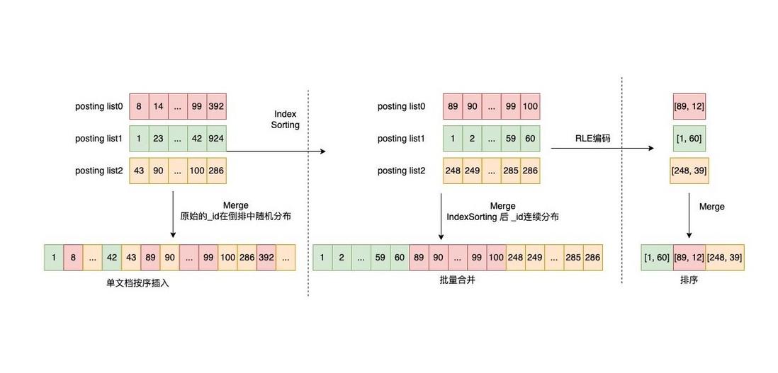 美团外卖搜索基于Elasticsearch的优化实践