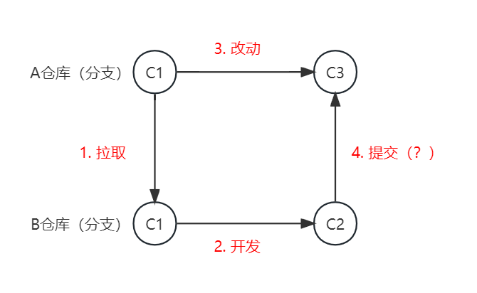 一文理解GIT的代码冲突