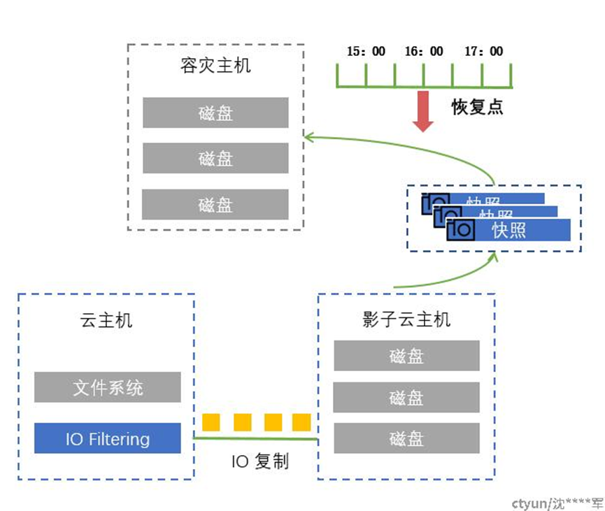云备份技术解析：云容灾 CT-CDR 关键技术介绍