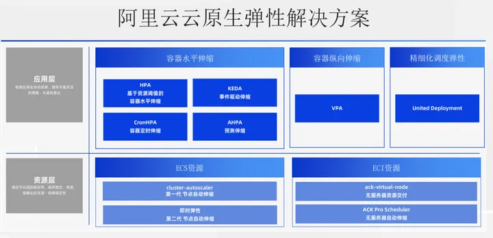 阿里云云原生弹性方案：用弹性解决集群资源利用率难题