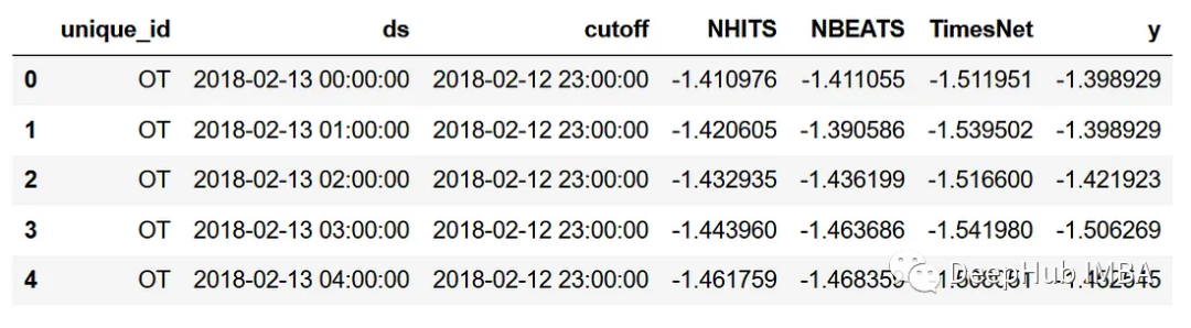 TimesNet:时间序列预测的最新模型
