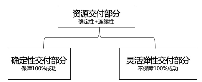最佳实践丨云上虚拟IDC（私有池）如何为客户业务的确定性、连续性保驾护航