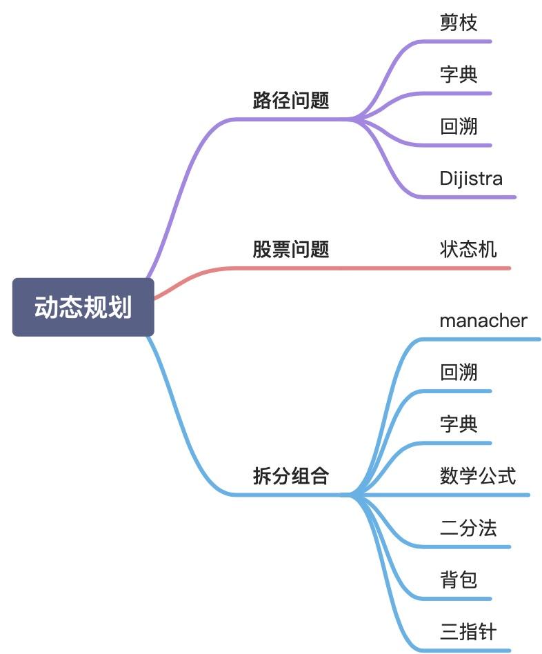前端常见算法题(动态规划篇)