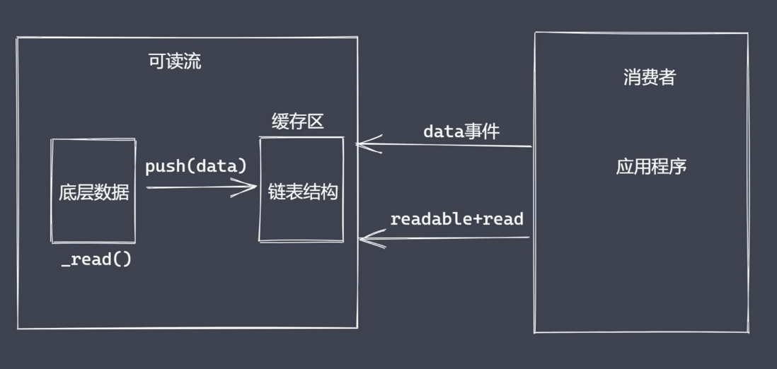 node常用内置模块(Stream)