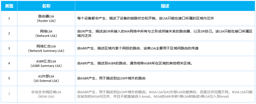 OSPF基础——区域内LSA