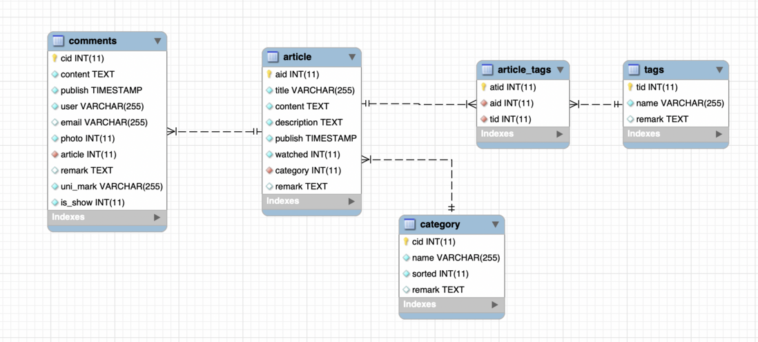 Serverless 与 Flask 框架结合进行 Blog 开发
