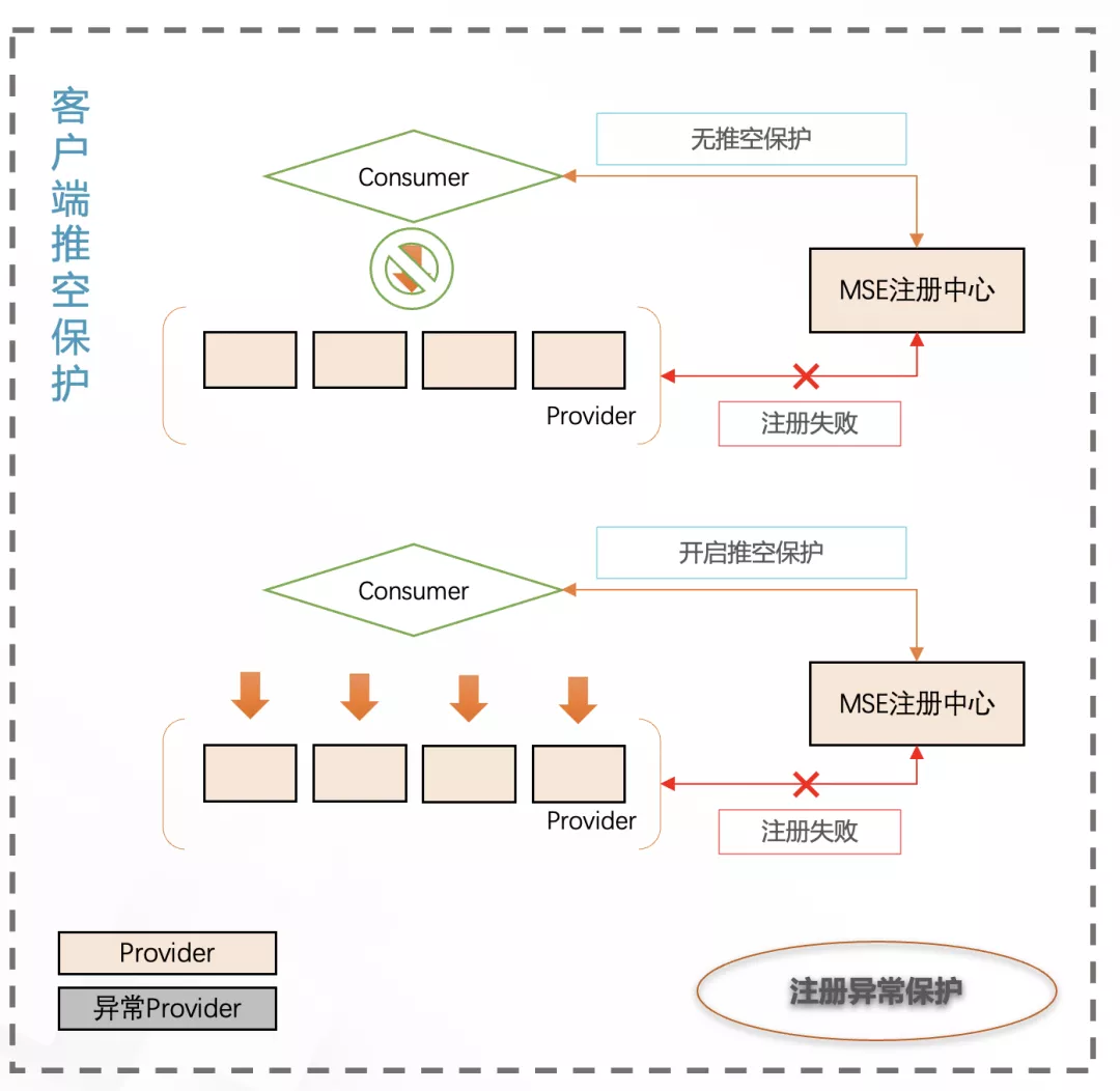 服务发现与配置管理高可用最佳实践