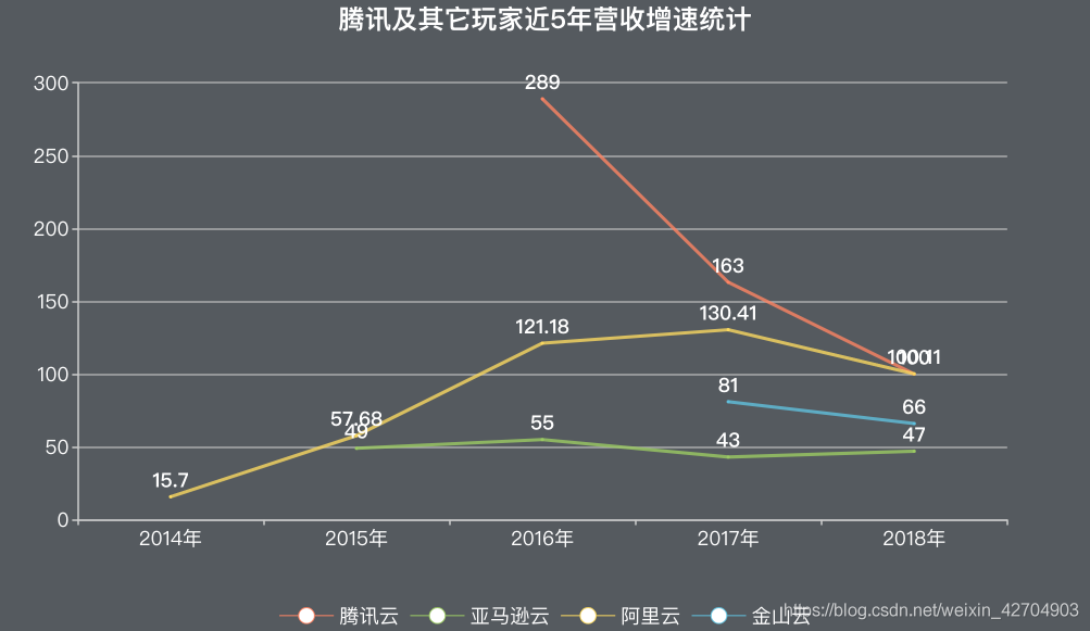 腾讯云突破1000亿的瓶颈是什么？