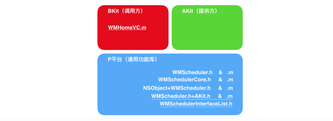 Category 特性在 iOS 组件化中的应用与管控
