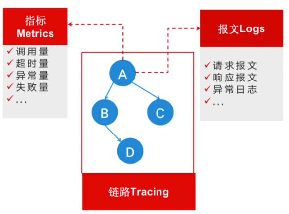 “1-5-15”原则：中国联通数字化监控平台可观测稳定性保障实践