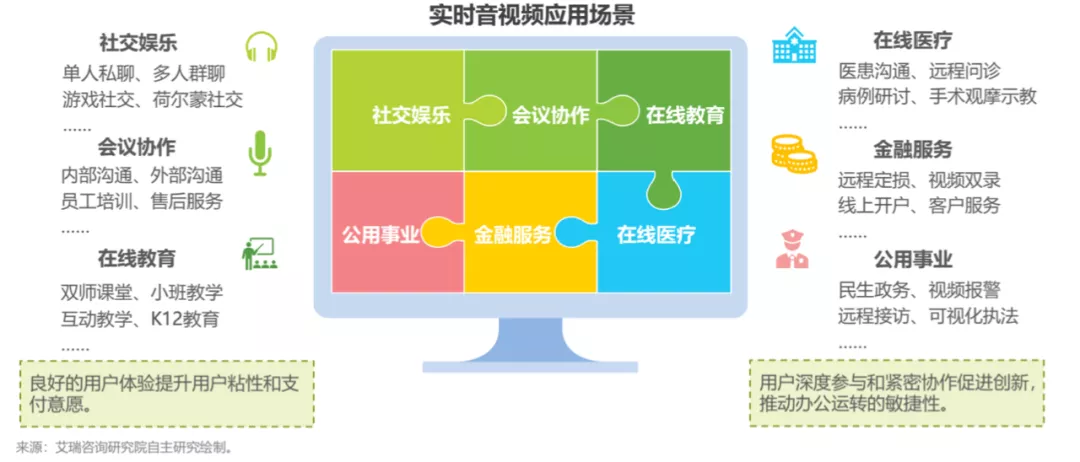 《2021 年中国视频云场景应用洞察白皮书》联合首发！