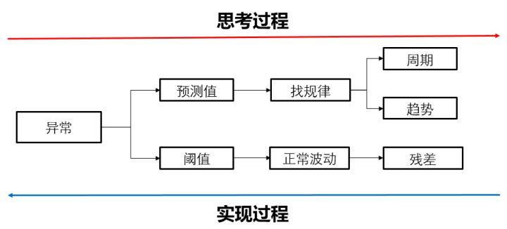 网络KPI异常检测之时序分解算法