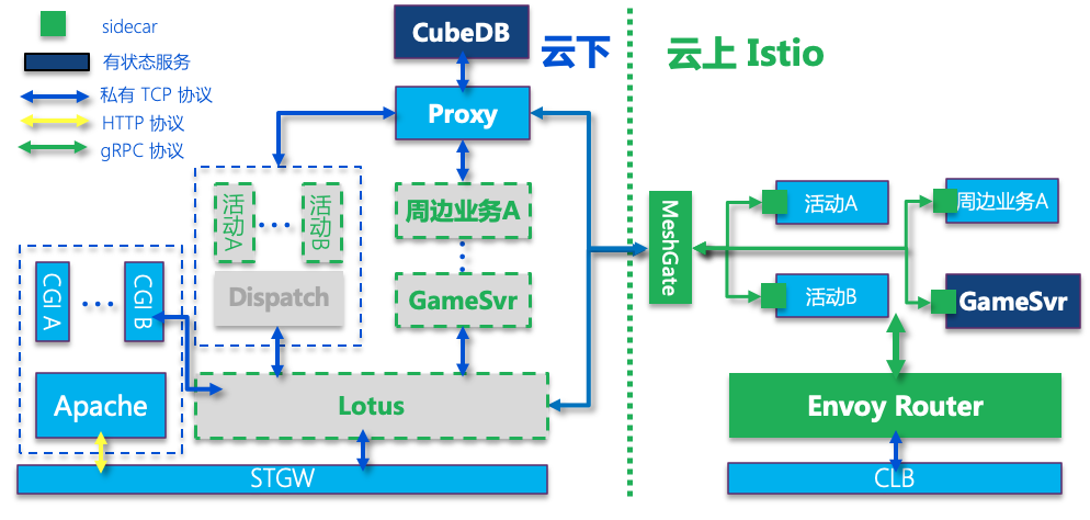游戏案例｜Service Mesh 在欢乐游戏的应用演变和实践
