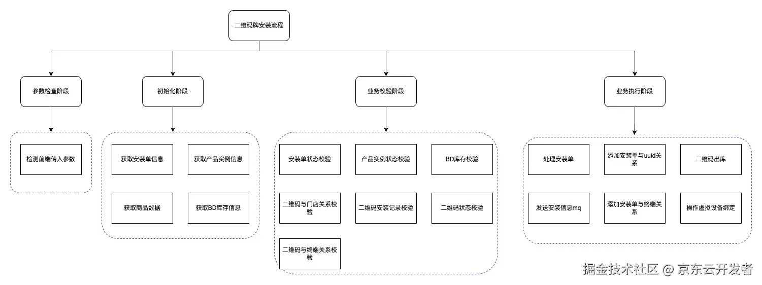 业务复杂度治理方法论--十年系统设计经验总结