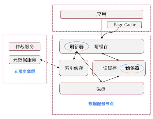 数据存储“取经路”，HBlock轻松“渡”！