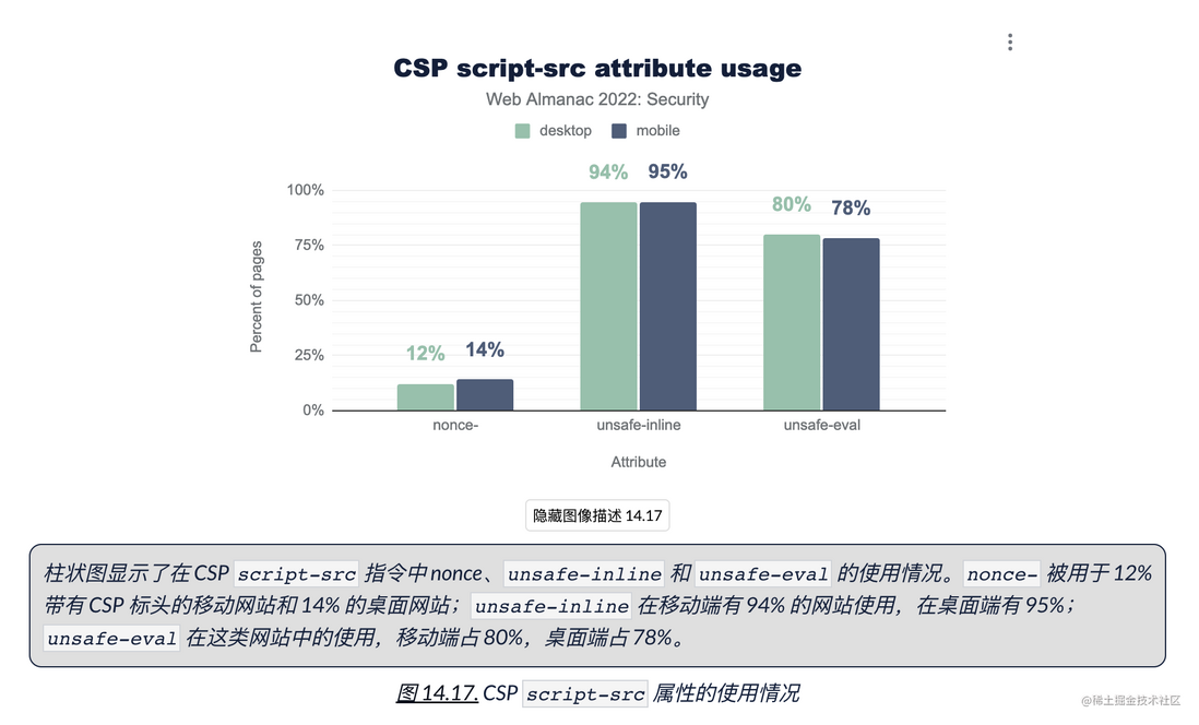 HTTP Archive 2022 年度报告 —— 安全