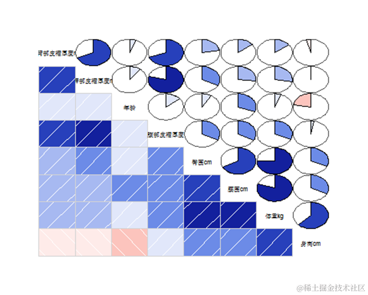 R语言多维度视角下白领人群健康体质检测数据关系可视化分析