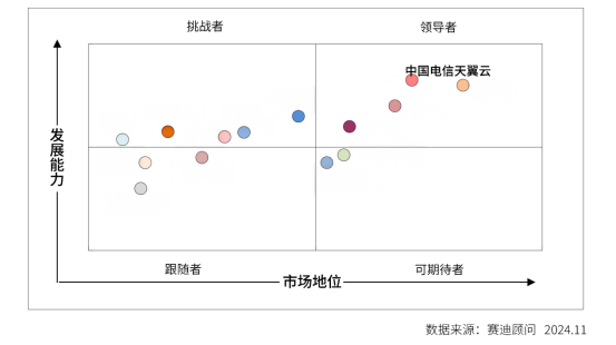 第一！天翼云全面领跑智算云服务市场