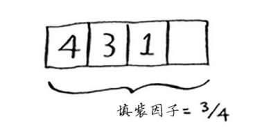 【从0到1学算法】散列表
