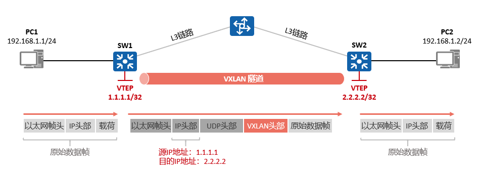 VxLAN