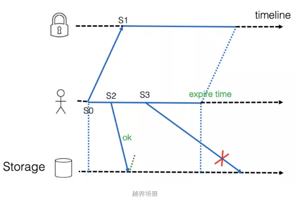 ​我们的系统需要什么样的分布式锁？
