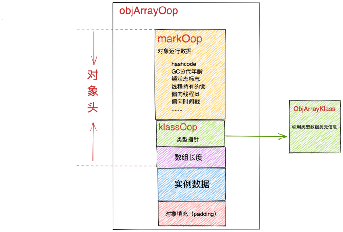 重磅硬核 | 一文聊透对象在 JVM 中的内存布局，以及内存对齐和压缩指针的原理及应用
