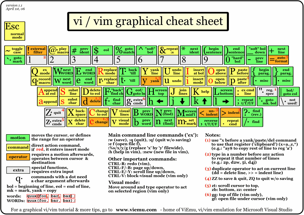 Vim (vi) 编辑器快捷键大全【图解】，各种操作，指令大全 | 从无到有 | linux | mac | terminal