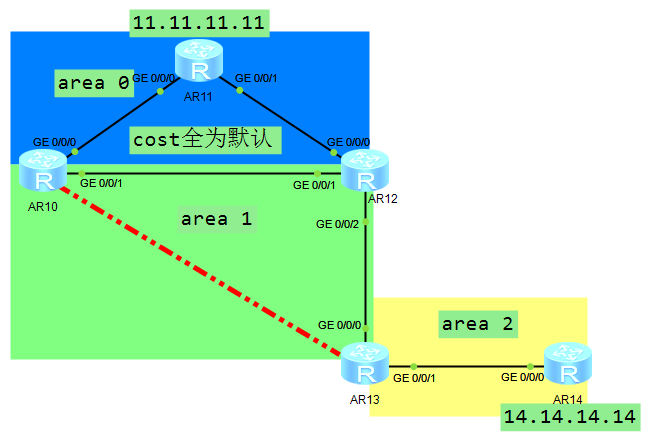 OSPF基础——区域间ABR和虚链路