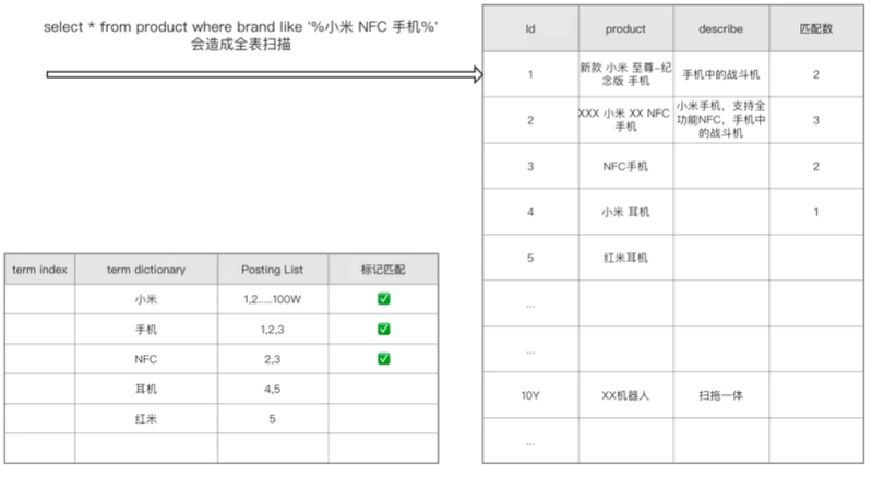 BE.JAVA-Elasticsearch笔记-技术揭秘