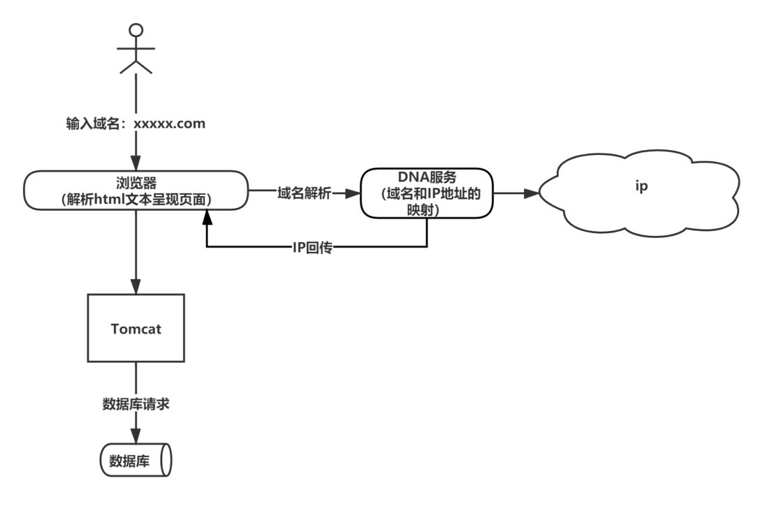 【笔记】Nginx