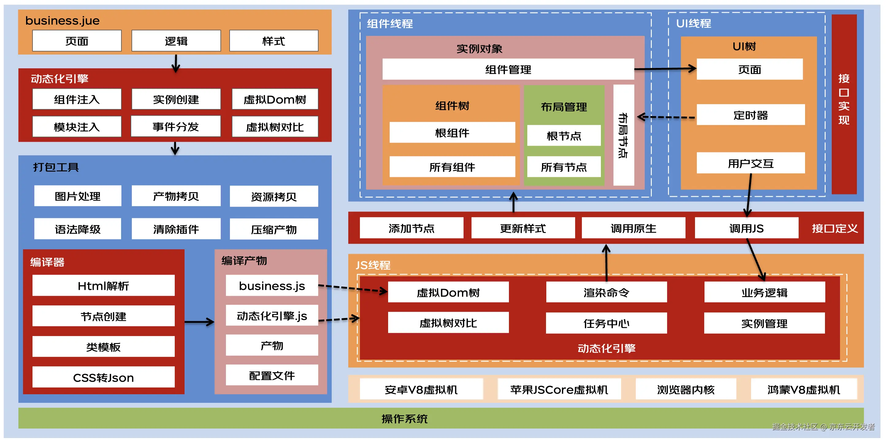 揭秘动态化跨端框架在鸿蒙系统下的高性能解决方案