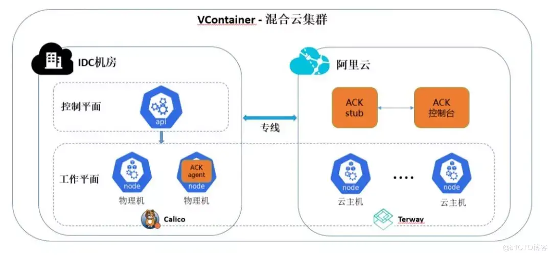vivo AI 计算平台的 ACK 混合云实践