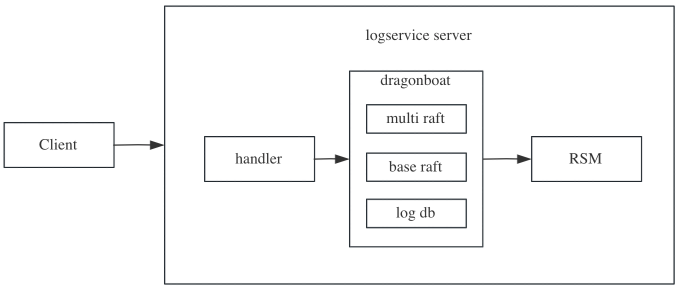 MatrixOne logservice 原理解析