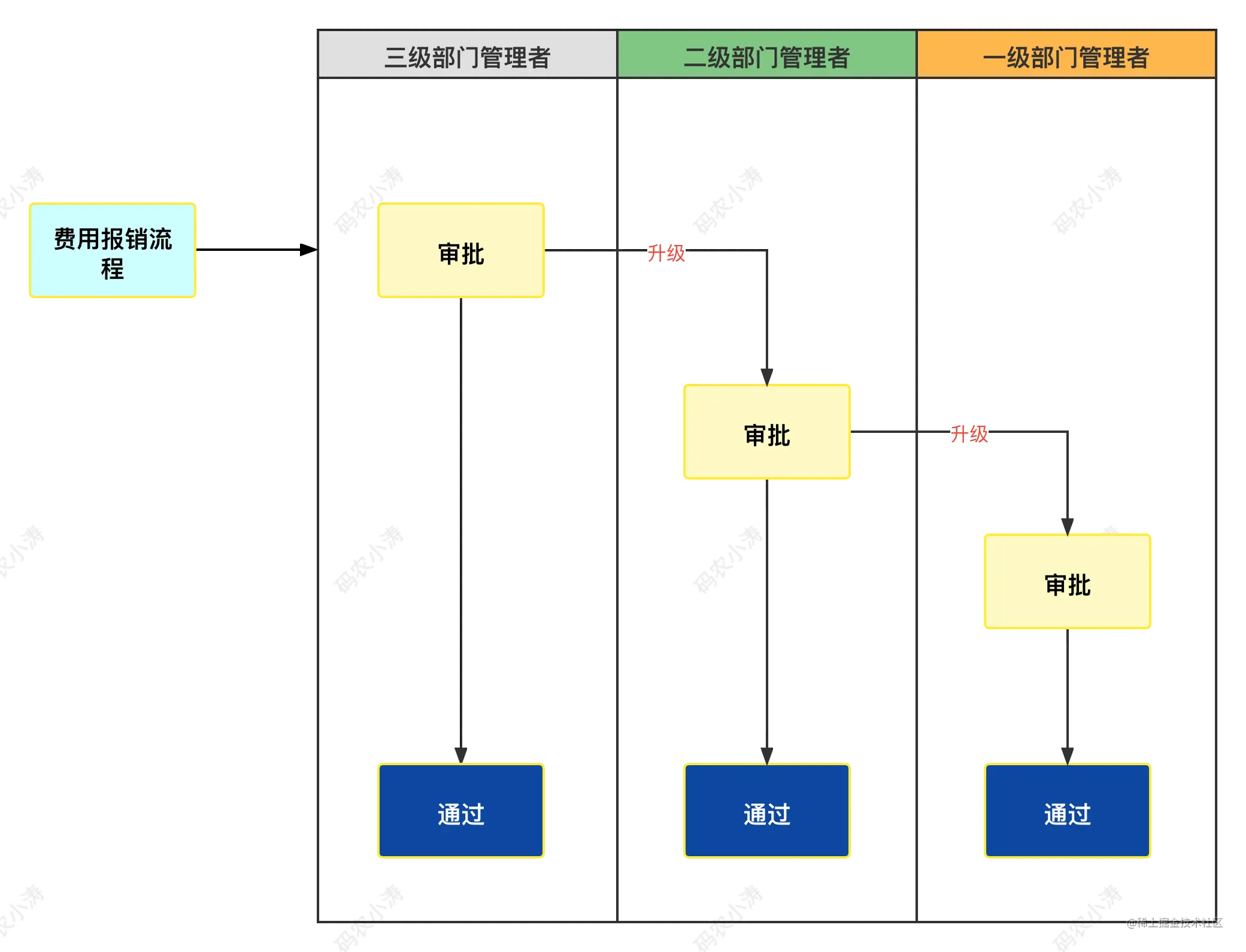 责任链模式的高级用法：多级校验、工作流，这样写代码才足够优雅！