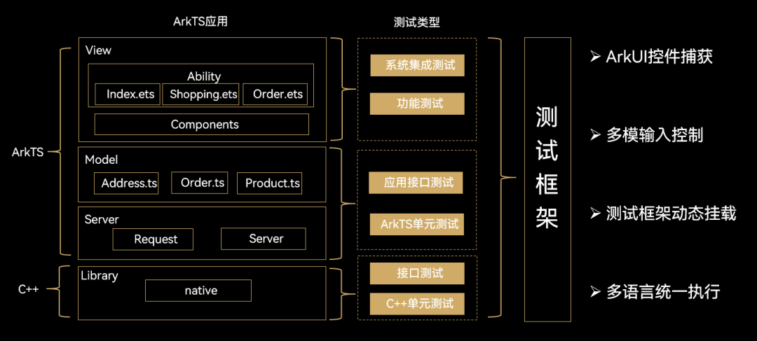 Hypium框架使能ArkTS应用高效测试