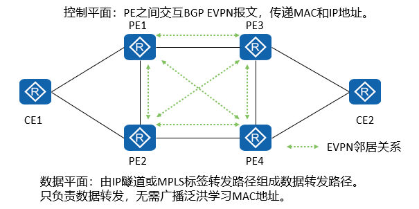 EVPN原理配置