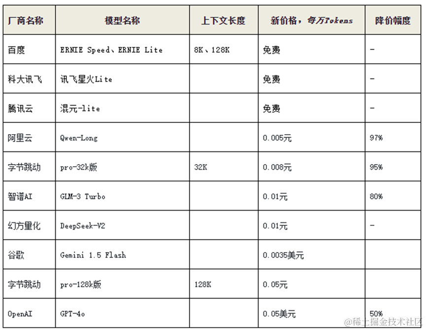 揭秘大模型价格战：差异化定价背后的“买的没有卖的精”