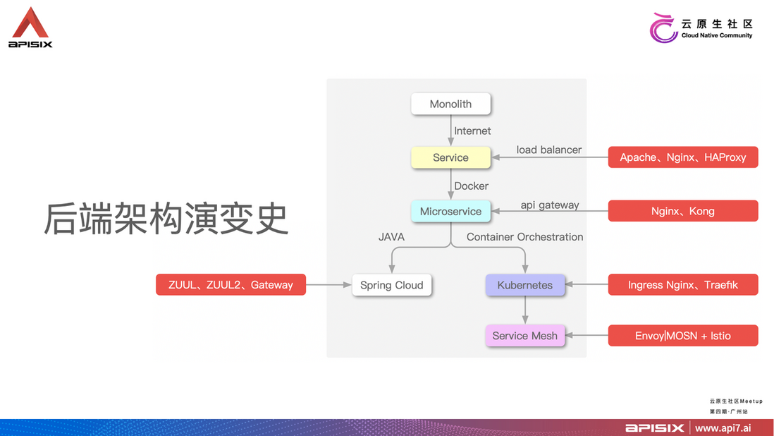 有了 NGINX 和 Kong，为什么还需要 Apache APISIX？