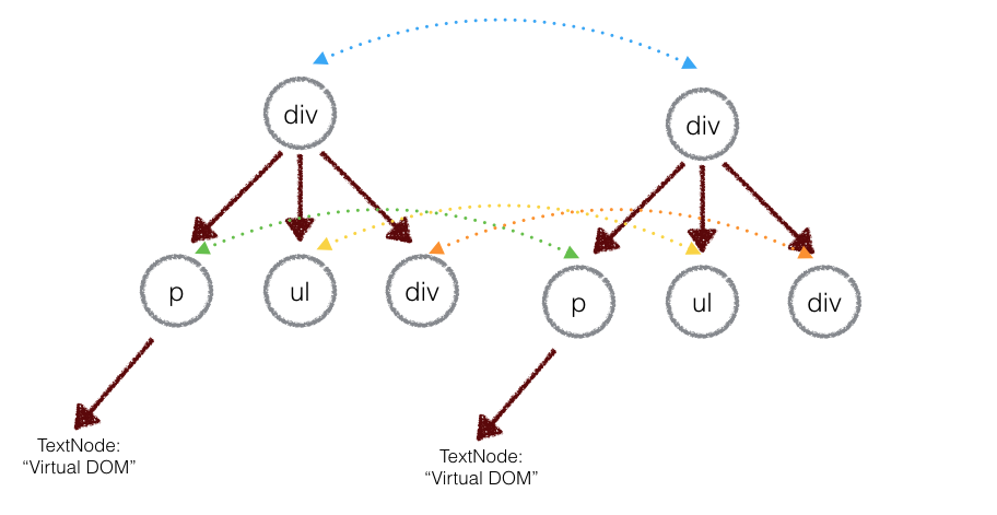 深度剖析：如何实现一个 Virtual DOM 算法