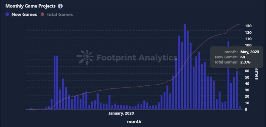 5 月 Web3 游戏月报：增长有迹可循，但困局仍在
