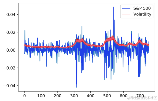 Python随机波动模型Stochastic volatility，SV随机变分推断SVI分析标普500指数股票价格时间