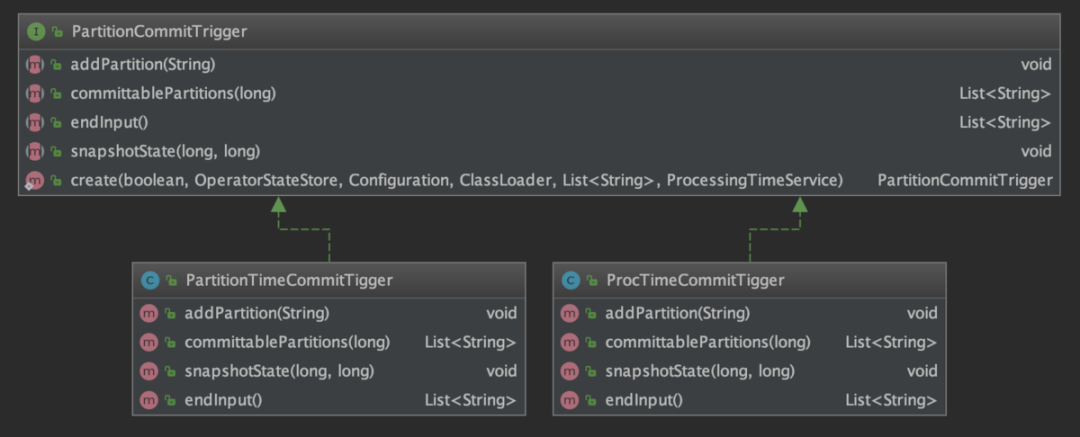 Flink SQL FileSystem Connector 分区提交与自定义小文件合并策略 