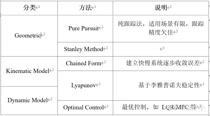 自动驾驶规划控制常用的控制方法有哪些？