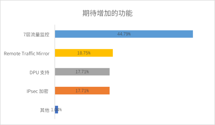 2023容器网络趋势：CNI网络插件逐渐普及，Kube-OVN受欢迎度持续攀升