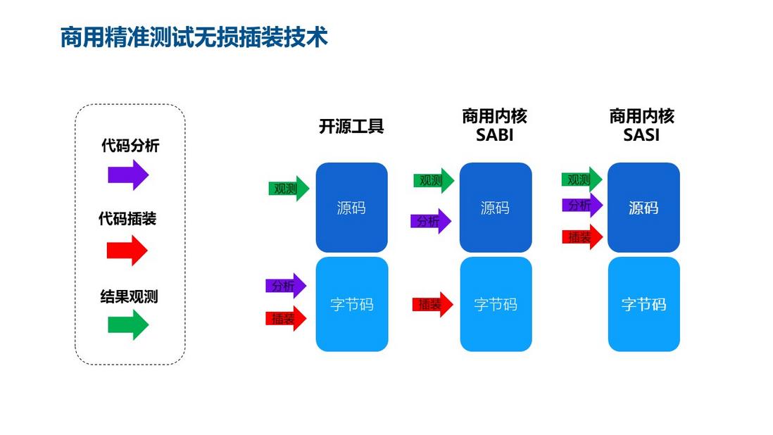 精准测试技术十年发展漫谈