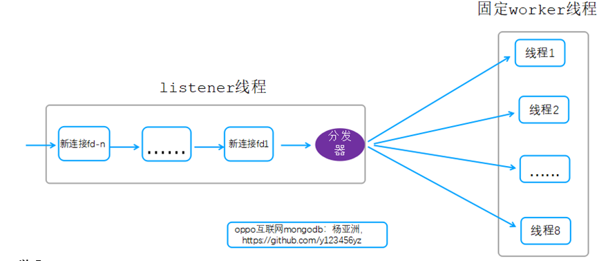 常用高并发网络线程模型设计及MongoDB线程模型优化实践