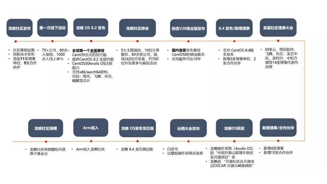 “龙腾计划”启动！邀请 500 家企业加入，与龙蜥社区一起拥抱无限生态