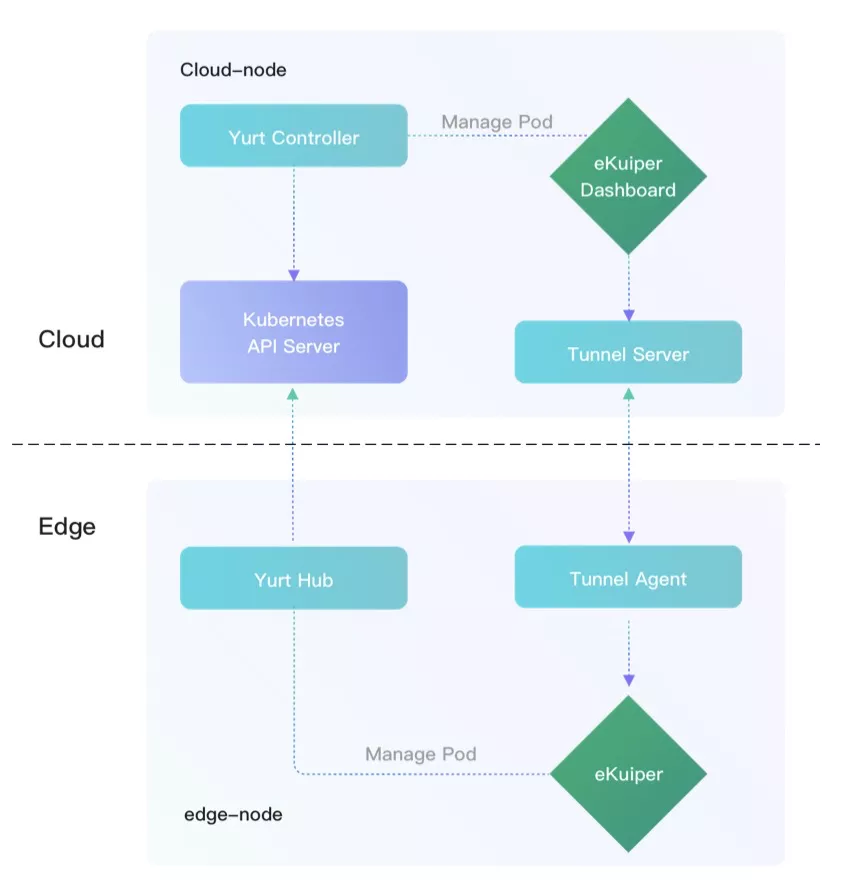 OpenYurt 联手 eKuiper，解决 IoT 场景下边缘流数据处理难题