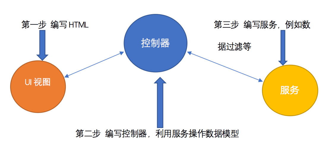 实例解说AngularJS在自动化测试中的应用