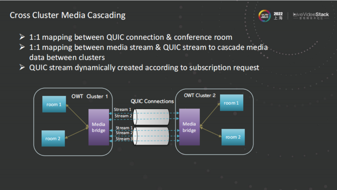OWT基于TCP以及QUIC的级联方案